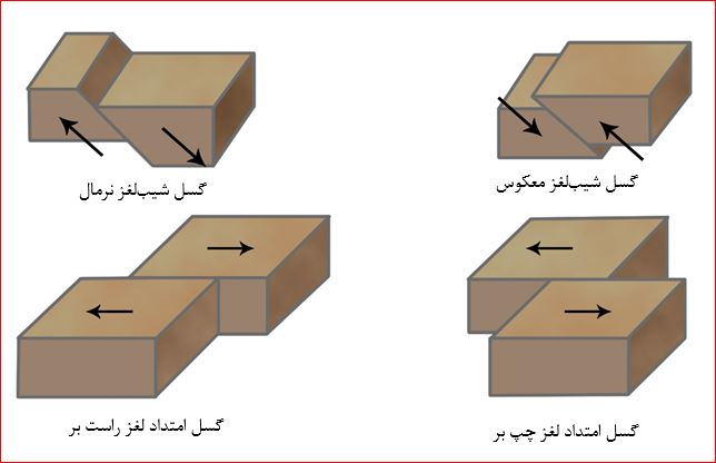 دسته بندی ساده شده گسل¬ها بر اساس جهت جابجایی بلوک¬های گسلی