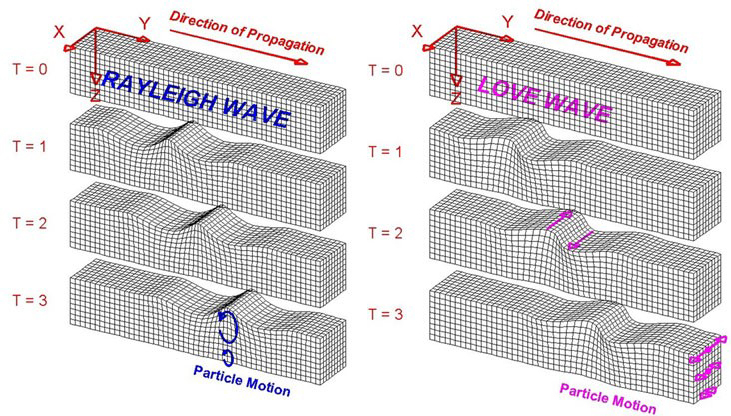 نحوه انتشار امواج سطحی رایله و لاو