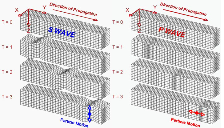 نحوه انتشار امواج فشاری P و امواج برشی S